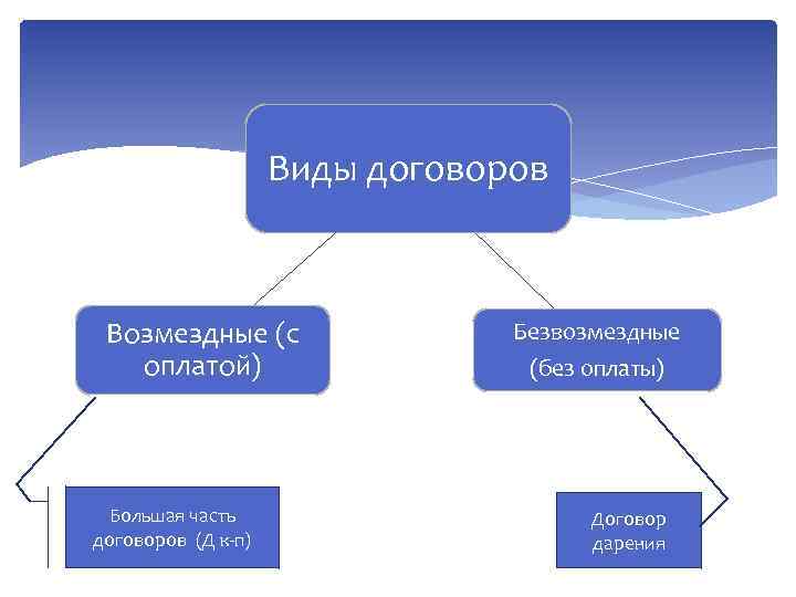 Виды договоров Возмездные (с оплатой) Большая часть договоров (Д к-п) Безвозмездные (без оплаты) Договор