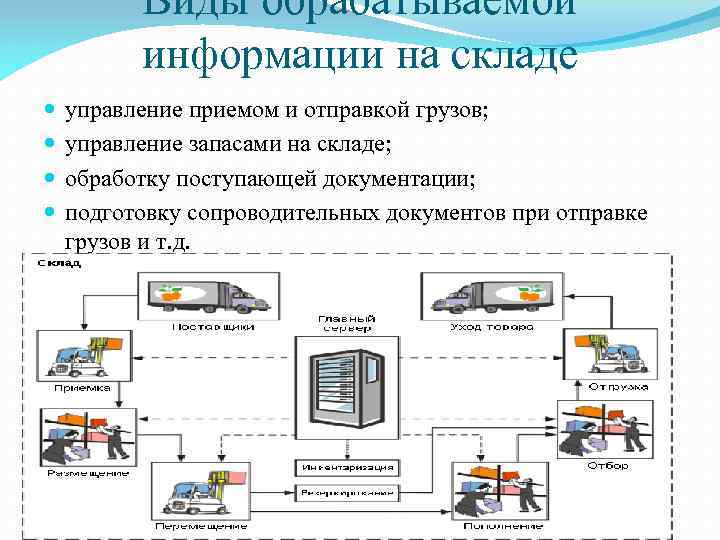 Виды обрабатываемой информации на складе управление приемом и отправкой грузов; управление запасами на складе;