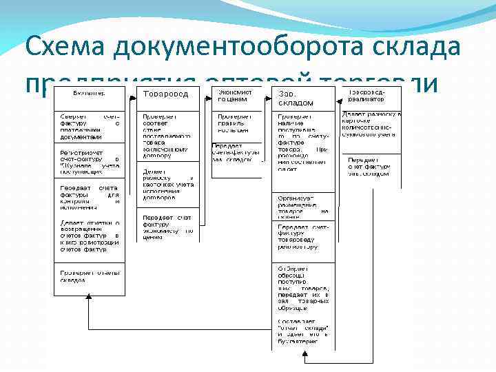 Схема документооборота склада предприятия оптовой торговли 