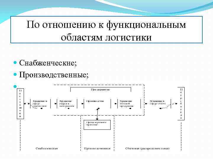 По отношению к функциональным областям логистики Снабженческие; Производственные; Распределительные. 