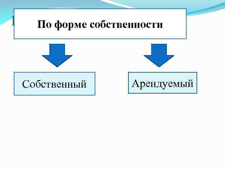 По форме собственности: По форме собственности Собственный Арендуемый 