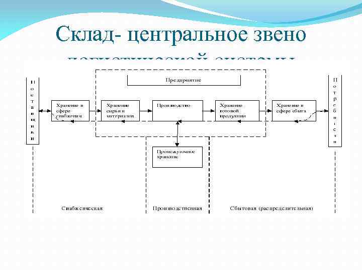 Логистическая цепь схема