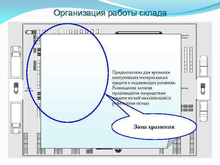 Организация работы склада Предназначена для хранения поступивших материальных средств в надлежащих условиях. Размещение запасов