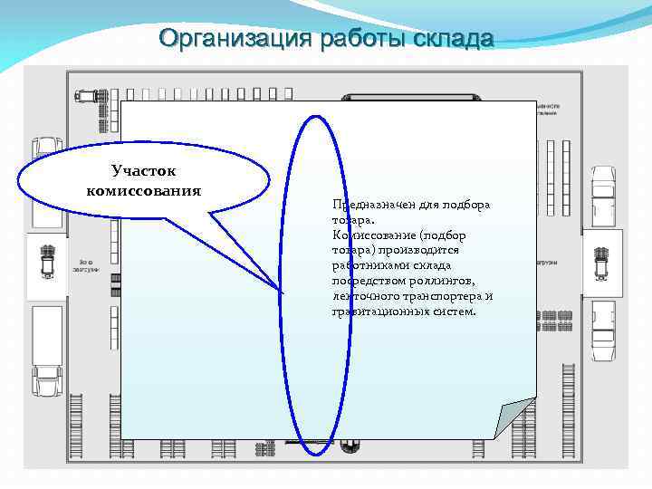 Организация работы склада Участок комиссования Предназначен для подбора товара. Комиссование (подбор товара) производится работниками