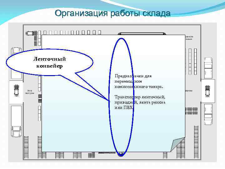 Организация работы склада Ленточный конвейер Предназначен для перемещения комиссованного товара. Транспортер ленточный, приводной, лента