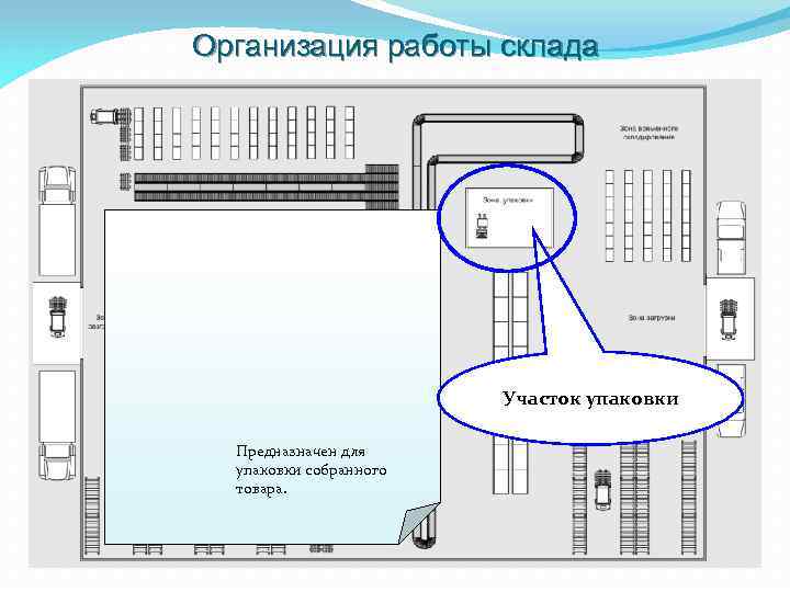 Организация работы склада Участок упаковки Предназначен для упаковки собранного товара. 