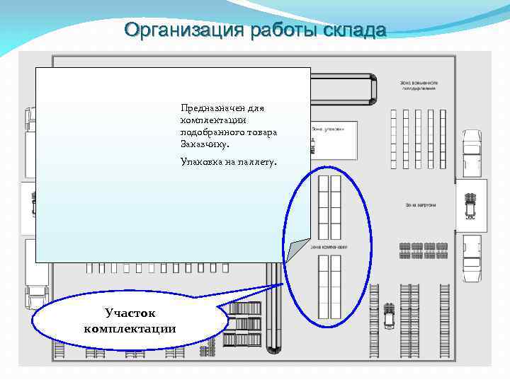 Организация работы склада Предназначен для комплектации подобранного товара Заказчику. Упаковка на паллету. Участок комплектации