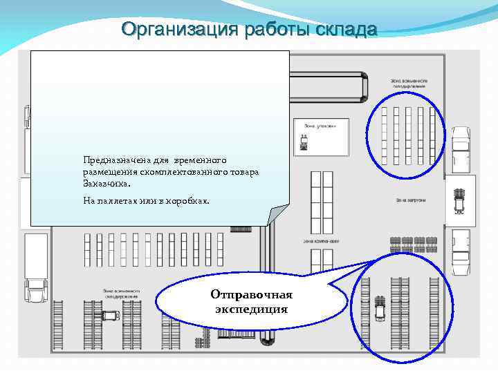 Организация работы склада Предназначена для временного размещения скомплектованного товара Заказчика. На паллетах или в