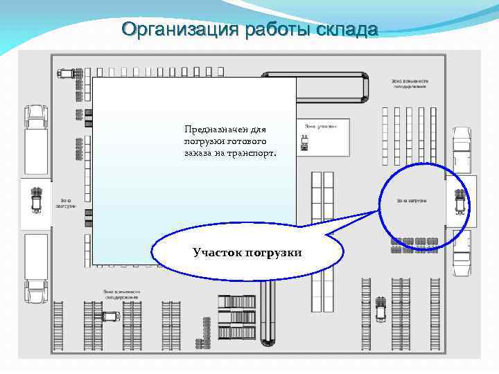 Организация работы склада Предназначен для погрузки готового заказа на транспорт. Участок погрузки 