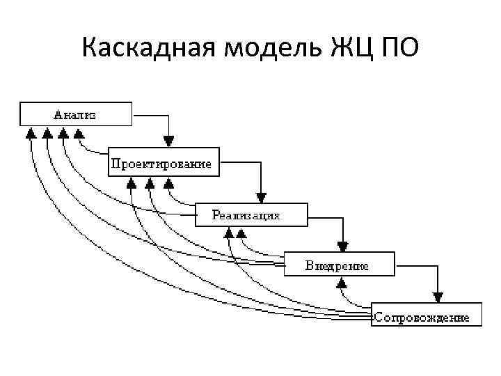 Жизненный цикл каскадная модель спиральная. Каскадная модель жизненного цикла. Каскадная модель жизненного цикла ИС. Каскадная Водопадная модель жизненного цикла. Стадии каскадной модели жизненного цикла.