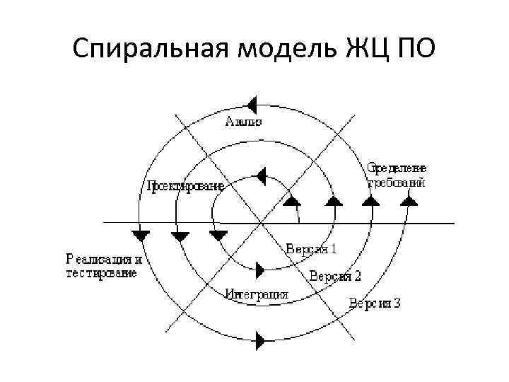 Спиральная модель ЖЦ ПО 