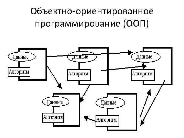 Объектно-ориентированное программирование (ООП) 