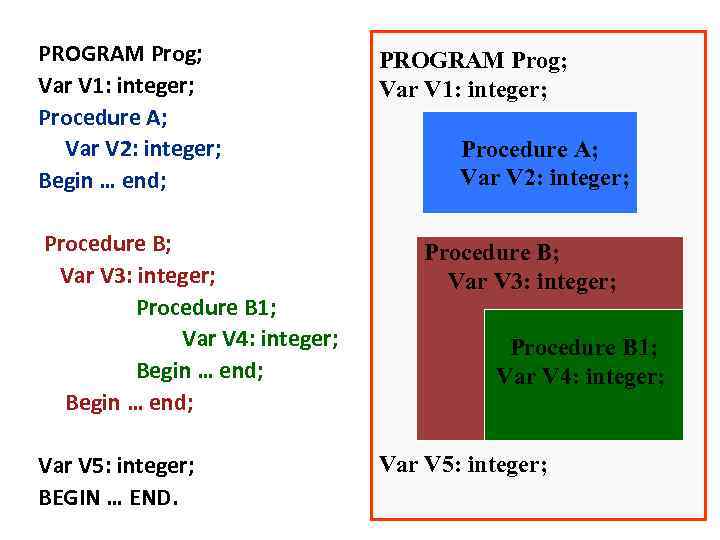 PROGRAM Prog; Var V 1: integer; Procedure A; Var V 2: integer; Begin …