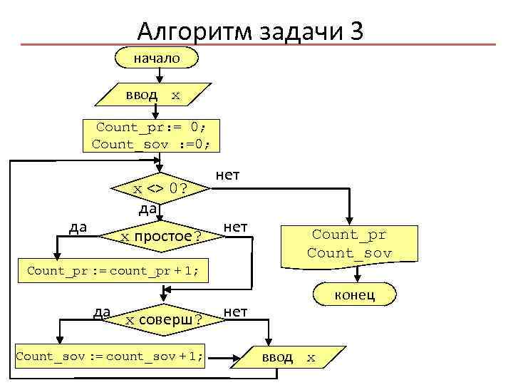 Алгоритм задачи 3 начало ввод x Count_pr: = 0; Count_sov : =0; да x