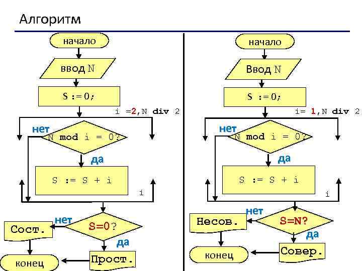 I 1 n s i. Алгоритм ввода. Начало алгоритма. Начало подпрограммы алгоритм. Начало ввод n, s=0.