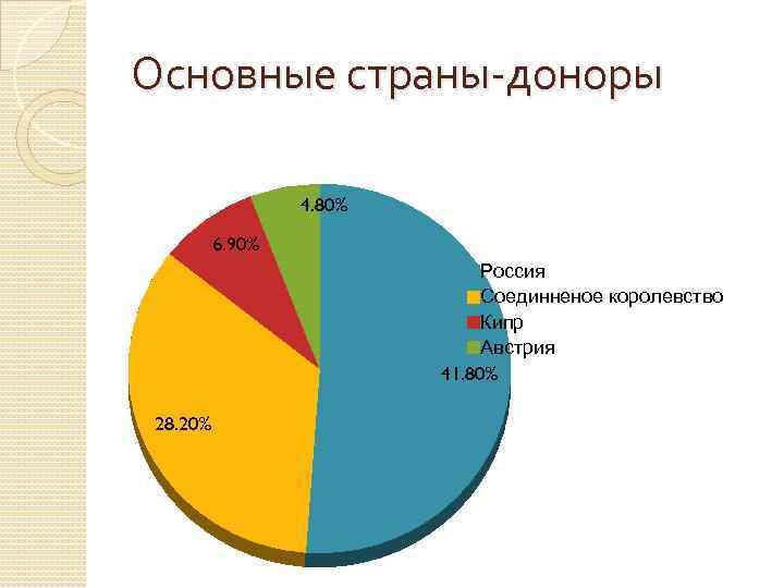 Внешнеэкономический потенциал рб презентация