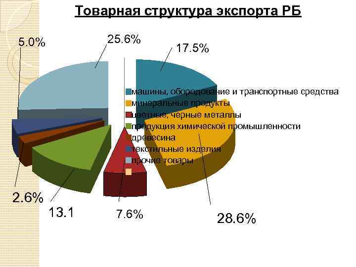 Внешнеэкономический потенциал рб презентация