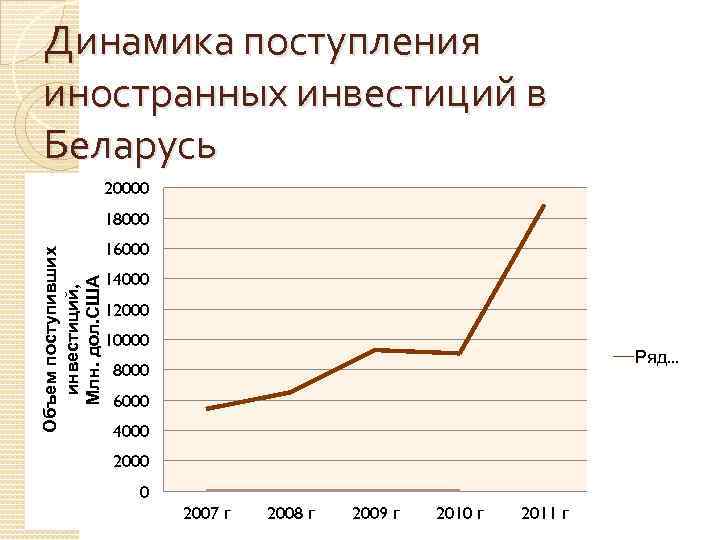 Динамика поступления иностранных инвестиций в Беларусь 20000 Объем поступивших инвестиций, Млн. дол. США 18000