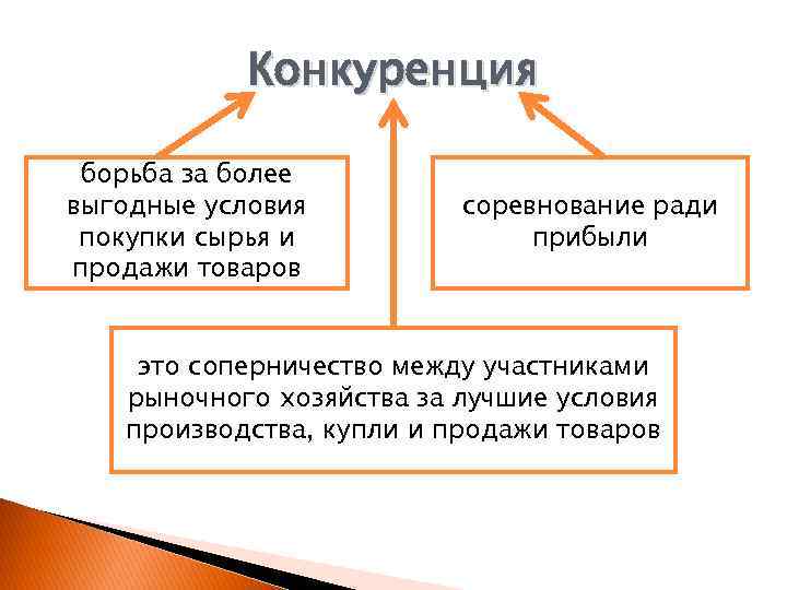 Конкуренция борьба за более выгодные условия покупки сырья и продажи товаров соревнование ради прибыли