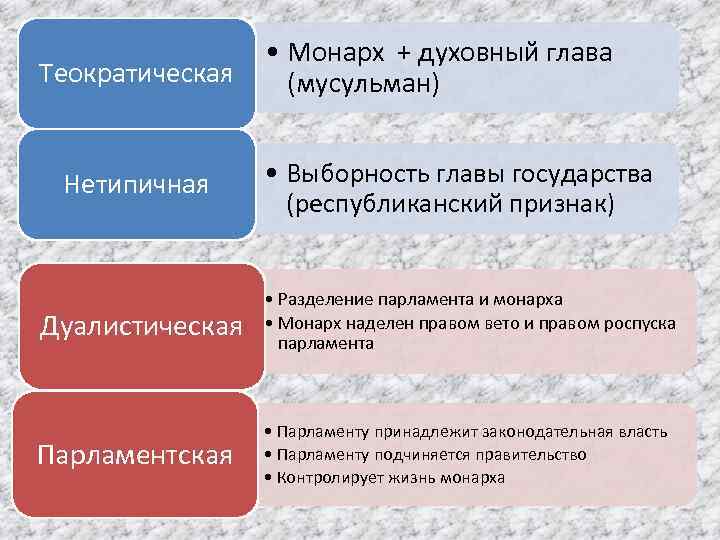 Страны по форме правления монархия теократическая