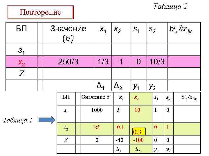 Таблица 2 Повторение БП s 1 x 2 Z Значение (b') 250/3 x 1