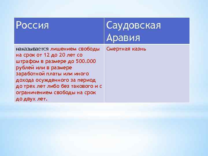 Россия Саудовская Аравия наказывается лишением свободы Смертная казнь на срок от 12 до 20