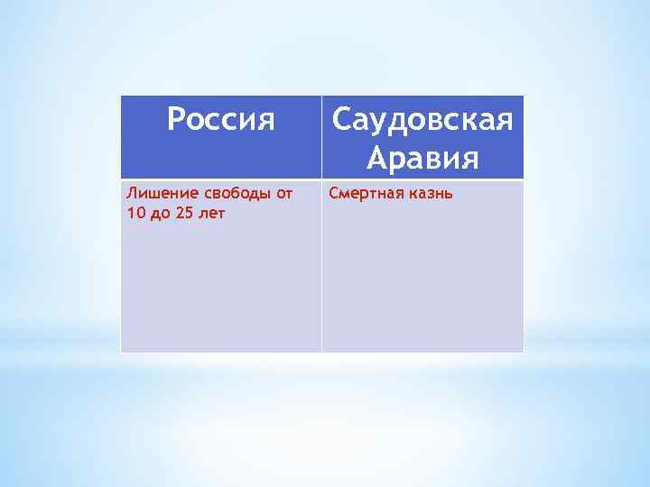 Россия Лишение свободы от 10 до 25 лет Саудовская Аравия Смертная казнь 