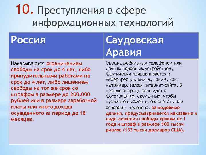 10. Преступления в сфере информационных технологий Россия Саудовская Аравия Наказываются ограничением свободы на срок