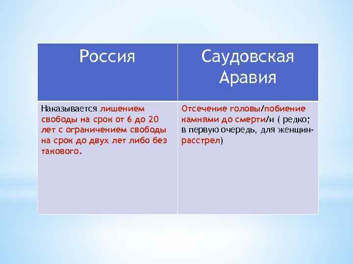 Россия Наказывается лишением свободы на срок от 6 до 20 лет с ограничением свободы