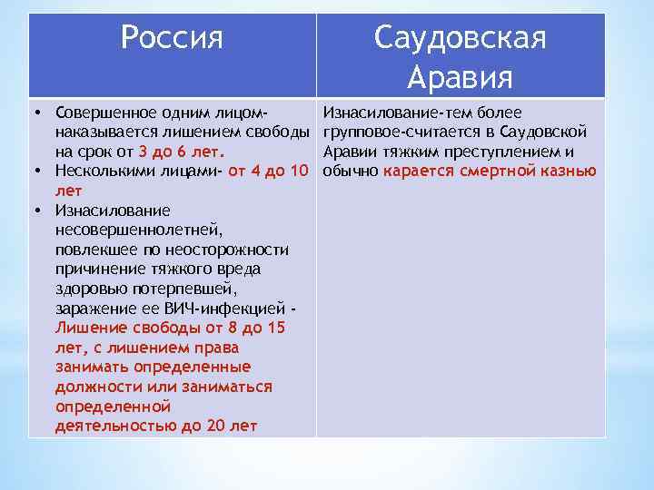 Россия Саудовская Аравия • Совершенное одним лицомнаказывается лишением свободы на срок от 3 до