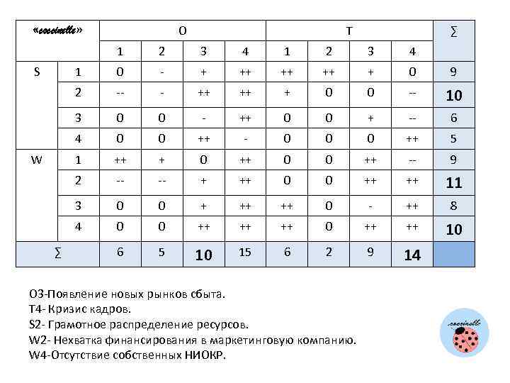  «coccinelle» О T ∑ 1 1 2 3 4 0 - + ++