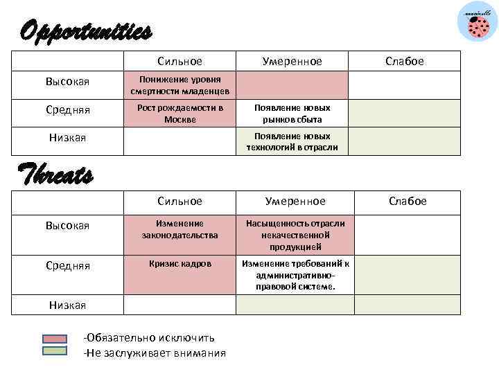 Opportunities Сильное Высокая Рост рождаемости в Москве Слабое Понижение уровня смертности младенцев Средняя Умеренное