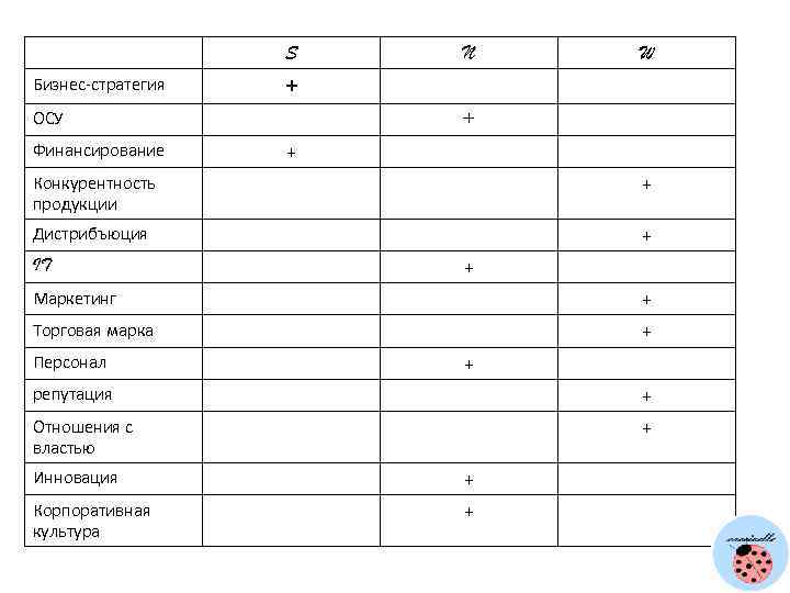 S Бизнес-стратегия W + + ОСУ Финансирование N + Конкурентность продукции + Дистрибъюция +