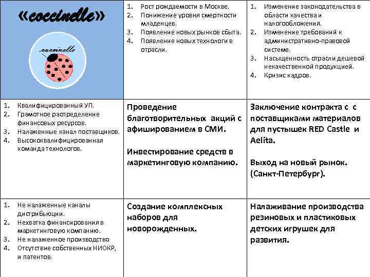  «coccinelle» 1. 2. 3. 4. Рост рождаемости в Москве. Понижение уровня смертности младенцев.