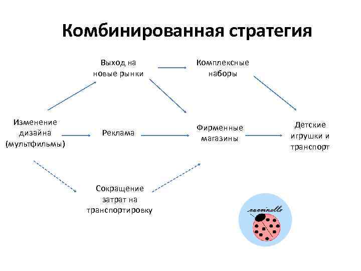 Комбинированная стратегия Выход на новые рынки Изменение дизайна (мультфильмы) Реклама Сокращение затрат на транспортировку