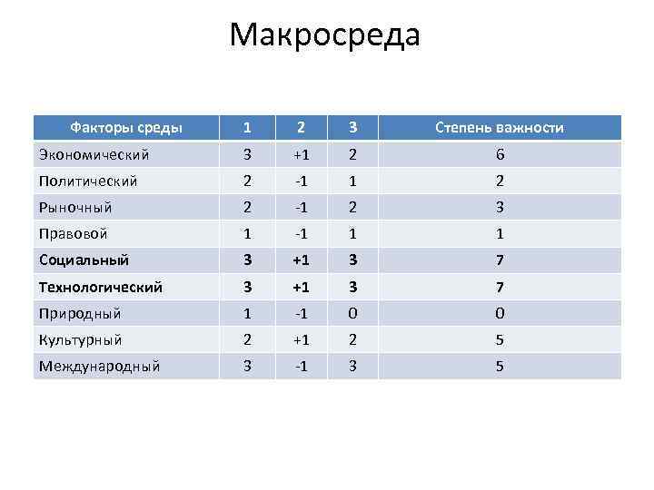 Макросреда Факторы среды 1 2 3 Степень важности Экономический 3 +1 2 6 Политический