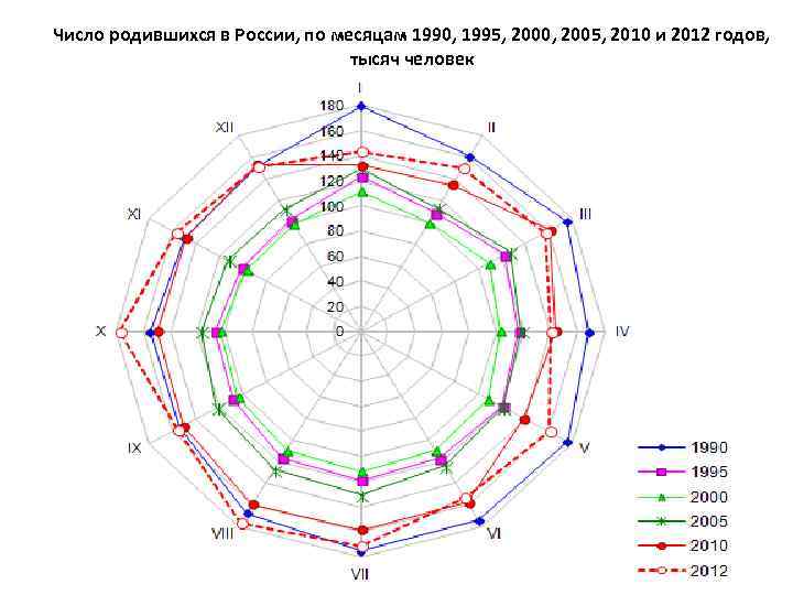 Число родившихся в России, по месяцам 1990, 1995, 2000, 2005, 2010 и 2012 годов,