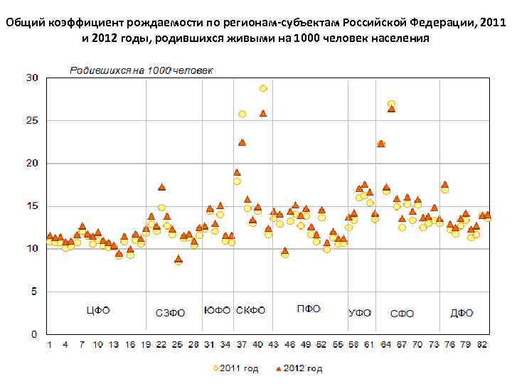 Общий коэффициент рождаемости по регионам-субъектам Российской Федерации, 2011 и 2012 годы, родившихся живыми на