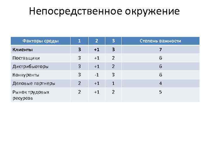 Непосредственное окружение Факторы среды 1 2 3 Степень важности Клиенты 3 +1 3 7