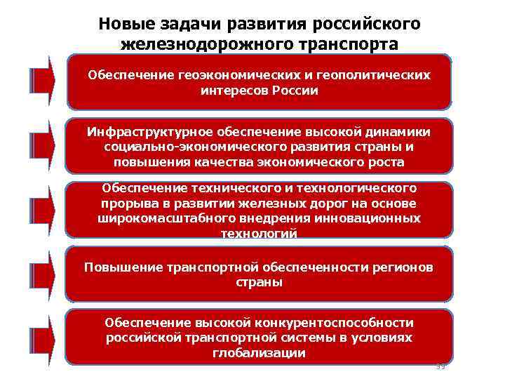 Новые задачи развития российского железнодорожного транспорта Обеспечение геоэкономических и геополитических интересов России Инфраструктурное обеспечение