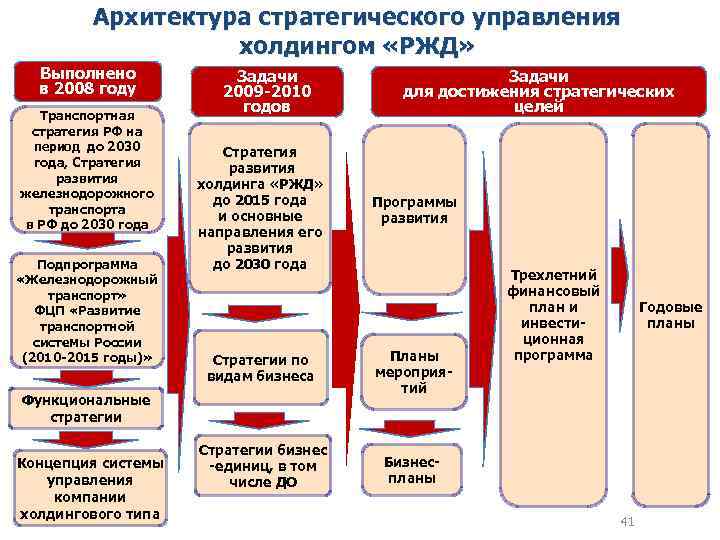 Архитектура стратегического управления холдингом «РЖД» Выполнено в 2008 году Транспортная стратегия РФ на период