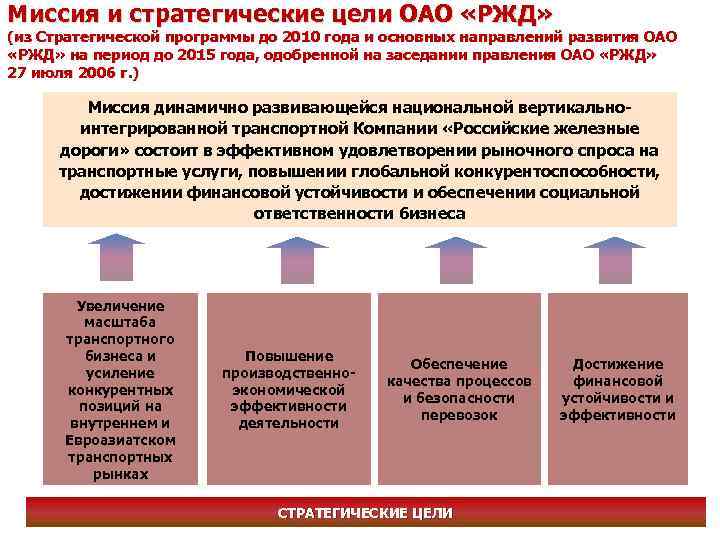 Миссия и стратегические цели ОАО «РЖД» (из Стратегической программы до 2010 года и основных