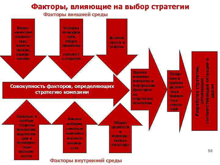 Факторы, влияющие на выбор стратегии Факторы внешней среды Условия конкурен -ции, общая привлека тельност