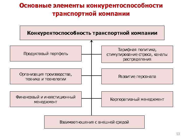 Основные элементы конкурентоспособности транспортной компании Конкурентоспособность транспортной компании Продуктовый портфель Тарифная политика, стимулирование спроса,