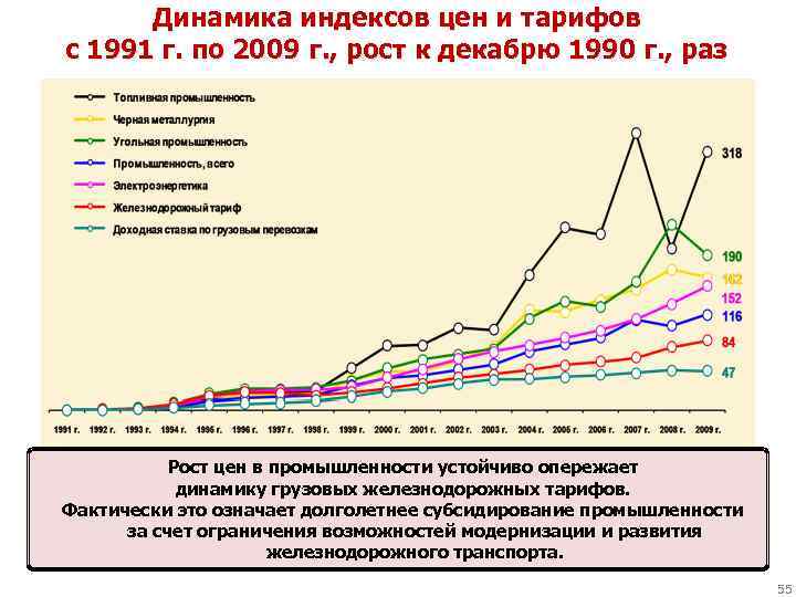 Динамика индексов цен и тарифов с 1991 г. по 2009 г. , рост к