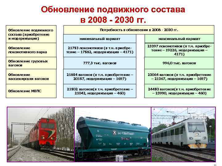 Обновление подвижного состава в 2008 - 2030 гг. Обновление подвижного состава (приобретение и модернизация)