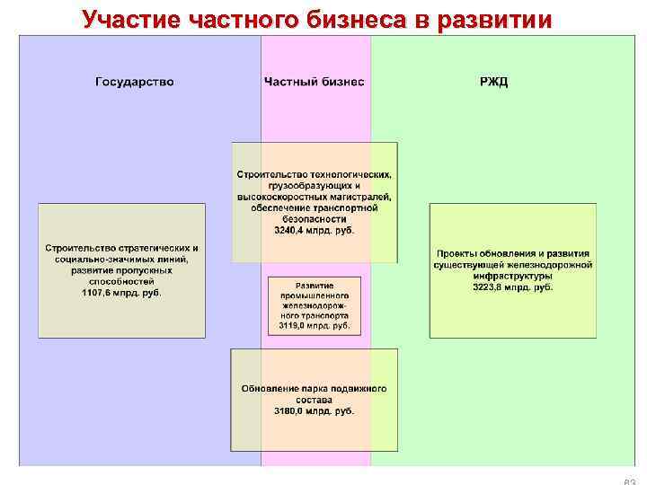 Участие частного бизнеса в развитии железнодорожного транспорта в Российской Федерации 