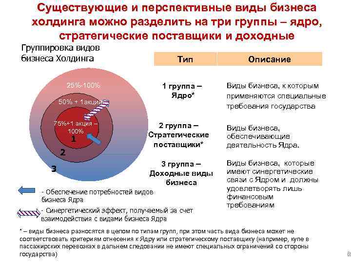 Существующие и перспективные виды бизнеса холдинга можно разделить на три группы – ядро, стратегические