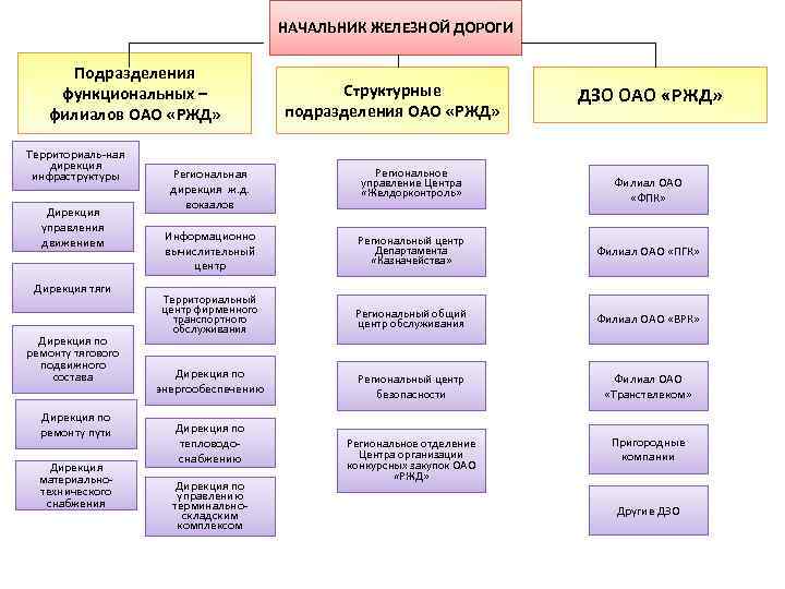 НАЧАЛЬНИК ЖЕЛЕЗНОЙ ДОРОГИ Подразделения функциональных – филиалов ОАО «РЖД» Территориаль-ная дирекция инфраструктуры Дирекция управления