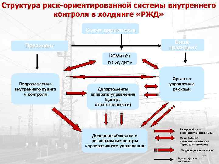 Структура риск-ориентированной системы внутреннего контроля в холдинге «РЖД» Совет директоров Вицепрезидент Президент Комитет по